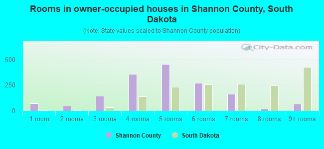 Rooms in owner-occupied houses in Shannon County, South Dakota