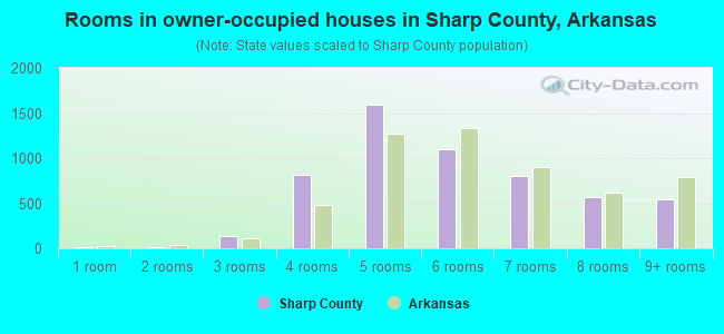 Rooms in owner-occupied houses in Sharp County, Arkansas