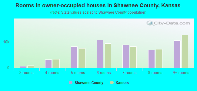 Rooms in owner-occupied houses in Shawnee County, Kansas