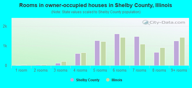 Rooms in owner-occupied houses in Shelby County, Illinois