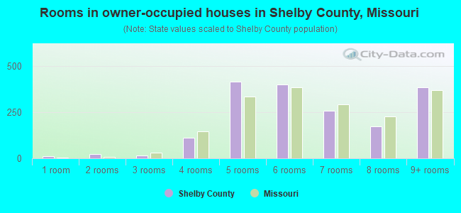 Rooms in owner-occupied houses in Shelby County, Missouri