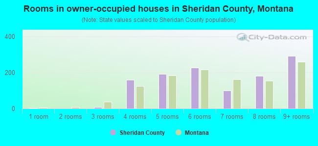 Rooms in owner-occupied houses in Sheridan County, Montana