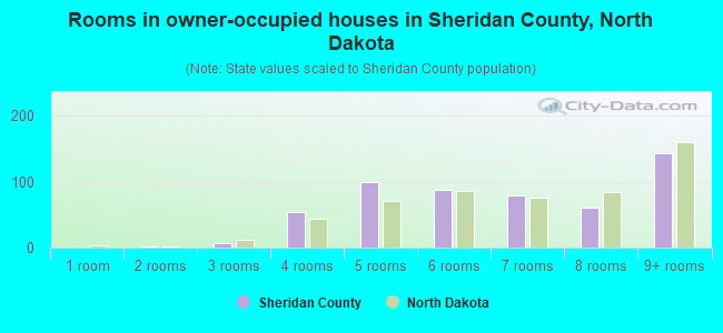 Rooms in owner-occupied houses in Sheridan County, North Dakota