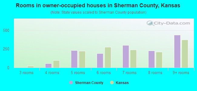 Rooms in owner-occupied houses in Sherman County, Kansas