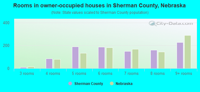 Rooms in owner-occupied houses in Sherman County, Nebraska
