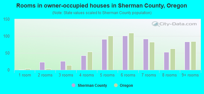Rooms in owner-occupied houses in Sherman County, Oregon
