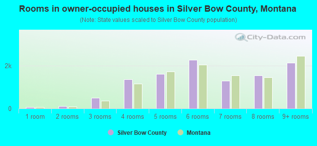 Rooms in owner-occupied houses in Silver Bow County, Montana