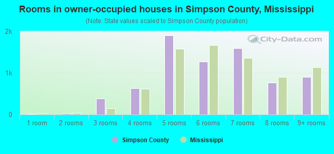 Rooms in owner-occupied houses in Simpson County, Mississippi