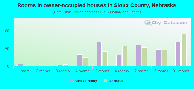Rooms in owner-occupied houses in Sioux County, Nebraska