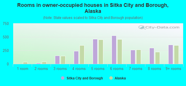 Rooms in owner-occupied houses in Sitka City and Borough, Alaska