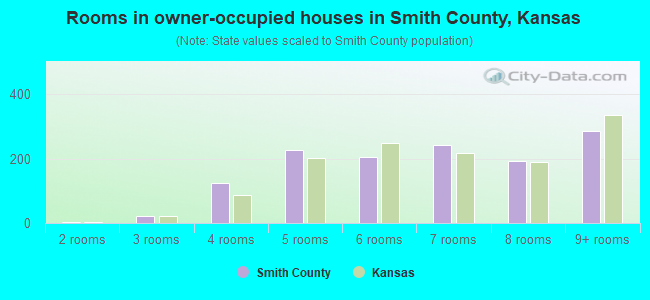 Rooms in owner-occupied houses in Smith County, Kansas