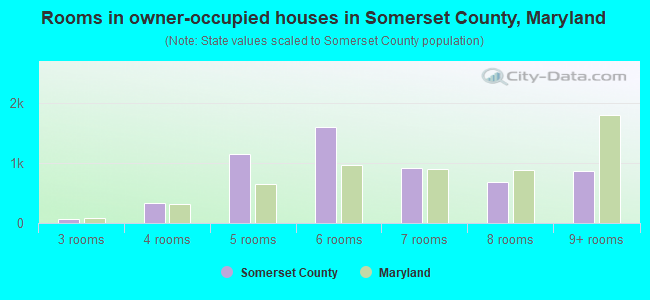 Rooms in owner-occupied houses in Somerset County, Maryland