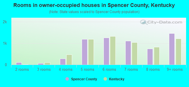 Rooms in owner-occupied houses in Spencer County, Kentucky