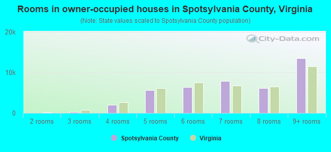 Rooms in owner-occupied houses in Spotsylvania County, Virginia