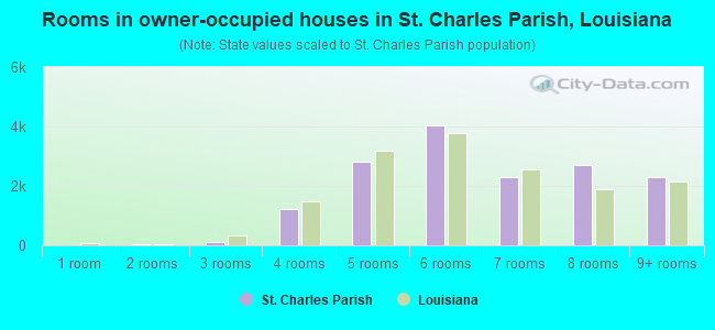 Rooms in owner-occupied houses in St. Charles Parish, Louisiana