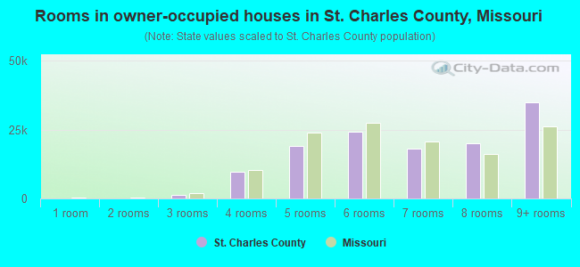 Rooms in owner-occupied houses in St. Charles County, Missouri