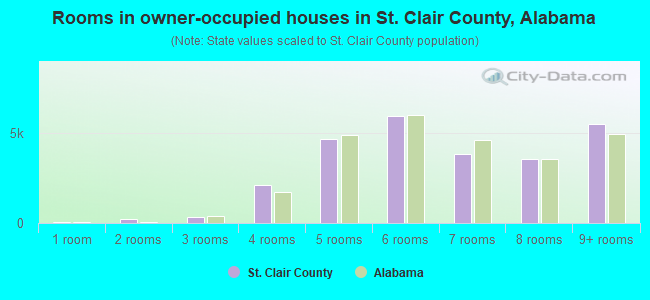 Rooms in owner-occupied houses in St. Clair County, Alabama