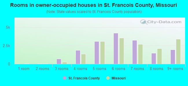 Rooms in owner-occupied houses in St. Francois County, Missouri
