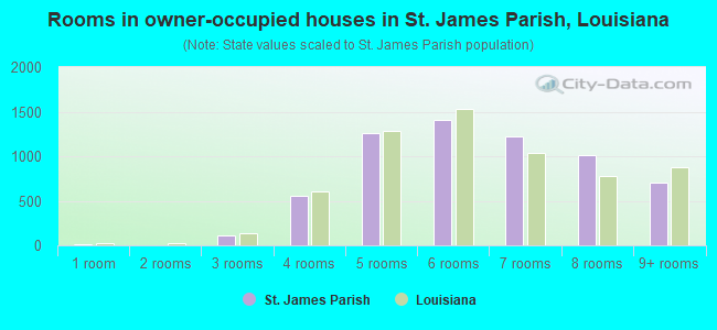 Rooms in owner-occupied houses in St. James Parish, Louisiana