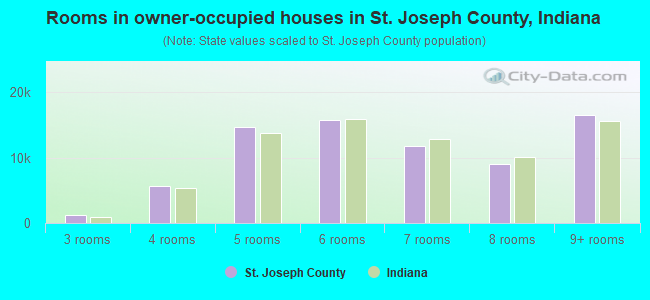 Rooms in owner-occupied houses in St. Joseph County, Indiana