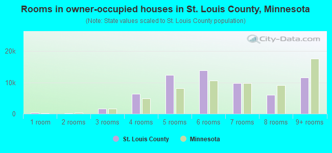 Rooms in owner-occupied houses in St. Louis County, Minnesota