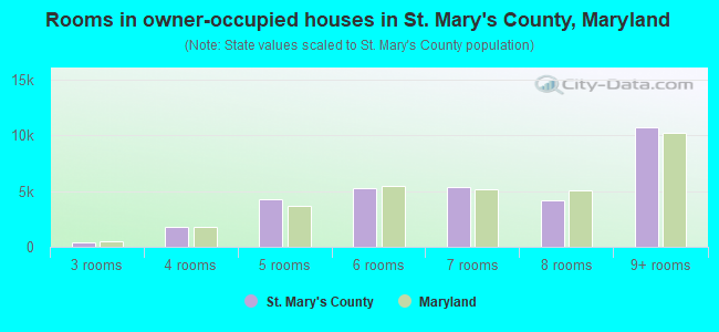 Rooms in owner-occupied houses in St. Mary's County, Maryland