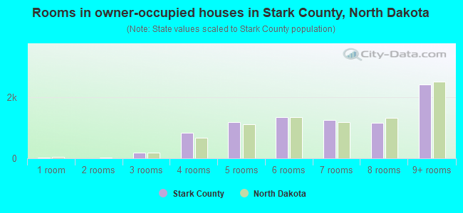 Rooms in owner-occupied houses in Stark County, North Dakota