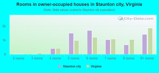 Rooms in owner-occupied houses in Staunton city, Virginia