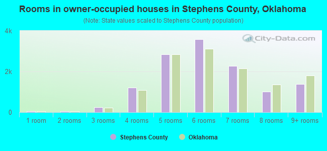 Rooms in owner-occupied houses in Stephens County, Oklahoma