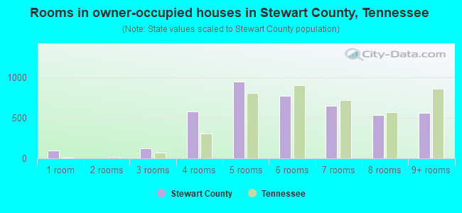 Rooms in owner-occupied houses in Stewart County, Tennessee