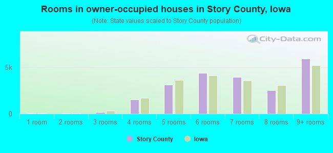 Rooms in owner-occupied houses in Story County, Iowa