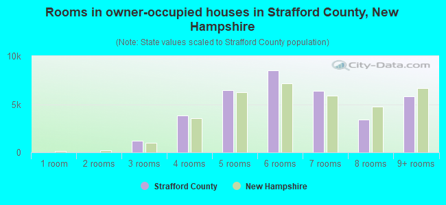 Rooms in owner-occupied houses in Strafford County, New Hampshire