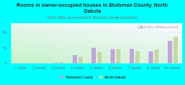 Rooms in owner-occupied houses in Stutsman County, North Dakota