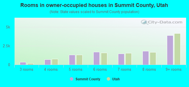 Rooms in owner-occupied houses in Summit County, Utah