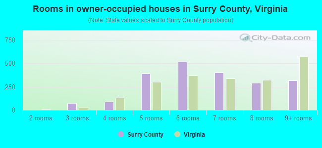 Rooms in owner-occupied houses in Surry County, Virginia