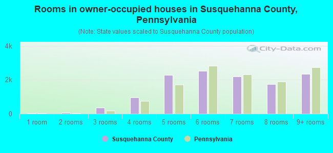 Rooms in owner-occupied houses in Susquehanna County, Pennsylvania