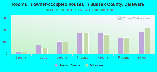 Rooms in owner-occupied houses in Sussex County, Delaware
