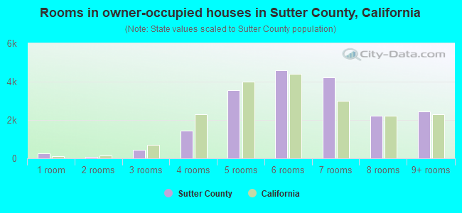 Rooms in owner-occupied houses in Sutter County, California