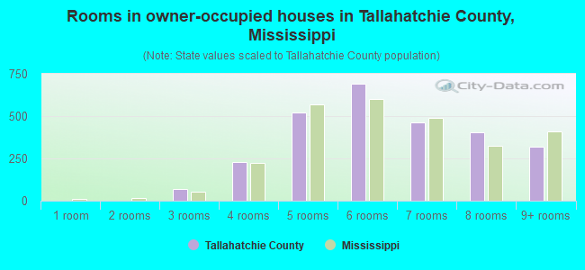 Rooms in owner-occupied houses in Tallahatchie County, Mississippi