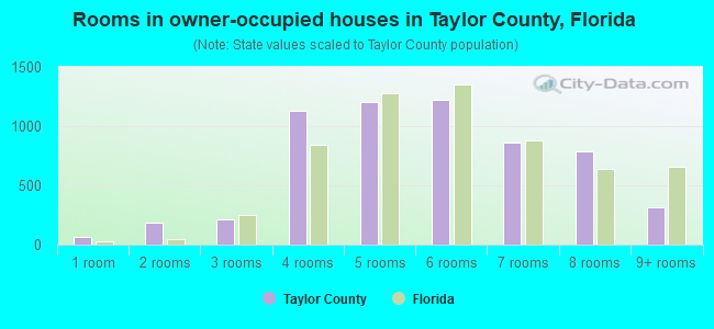 Rooms in owner-occupied houses in Taylor County, Florida