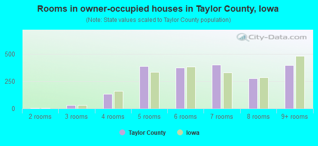 Rooms in owner-occupied houses in Taylor County, Iowa