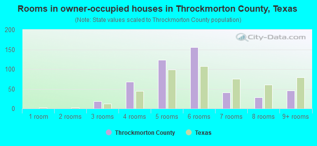 Rooms in owner-occupied houses in Throckmorton County, Texas