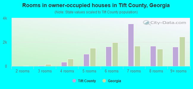 Rooms in owner-occupied houses in Tift County, Georgia