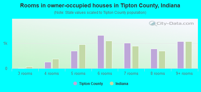 Rooms in owner-occupied houses in Tipton County, Indiana