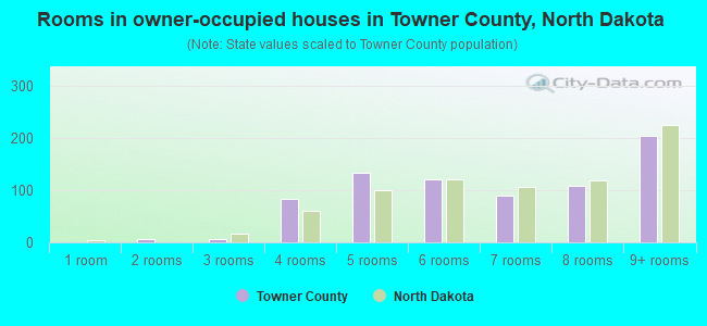 Rooms in owner-occupied houses in Towner County, North Dakota