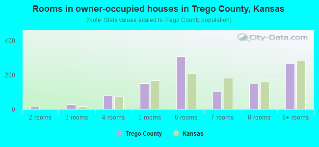 Rooms in owner-occupied houses in Trego County, Kansas