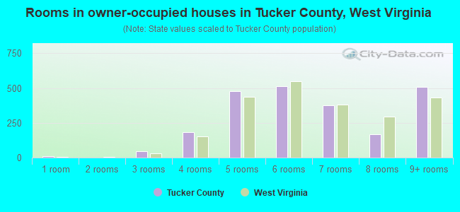 Rooms in owner-occupied houses in Tucker County, West Virginia