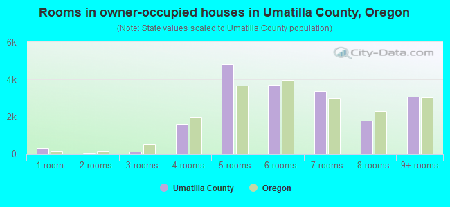 Rooms in owner-occupied houses in Umatilla County, Oregon