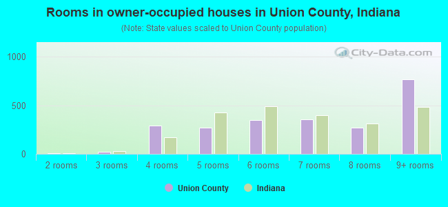 Rooms in owner-occupied houses in Union County, Indiana