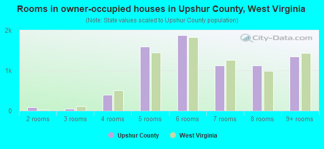 Rooms in owner-occupied houses in Upshur County, West Virginia